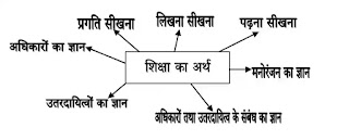 शिक्षा का अर्थ 7R's के संदर्भ में शिक्षा का अर्थ ( shiksha ka arth )