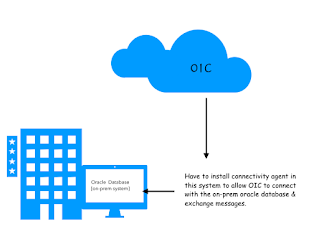OIC Connectivity Agent Installation Steps 