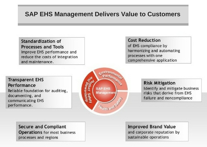 SAP EHS Helps Businesses to Comply With Environment, Health, and Safety