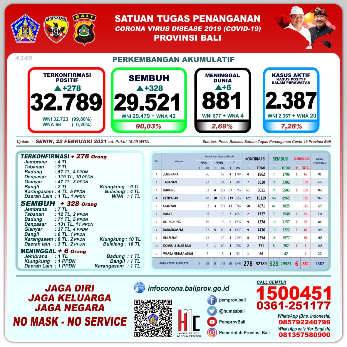 Satgas Covid-19 Bali: Kasus Positif 278 Orang, 6 Meninggal Dunia
