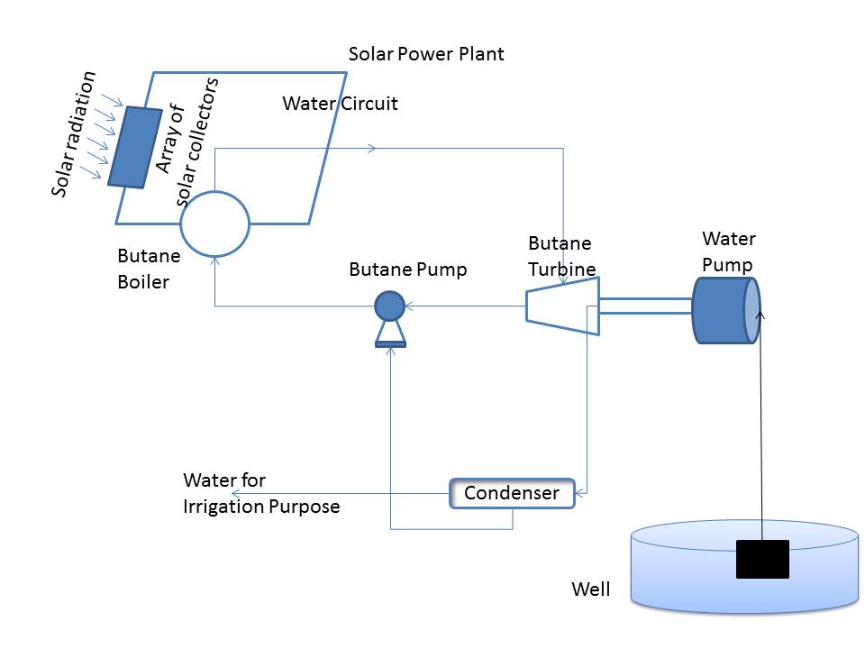 Solar Power Plant |Mechanical Engineering