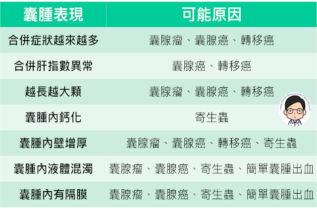 要考慮不是簡單性囊腫的時機