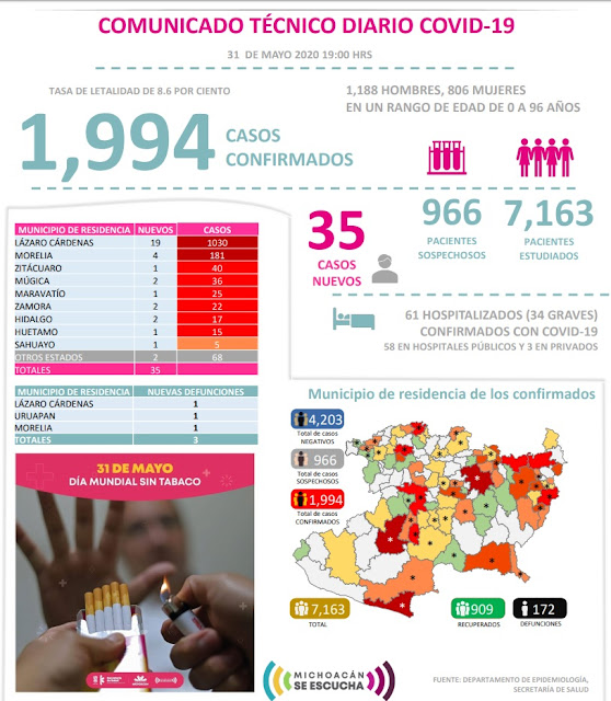 Michoacán a punto de llegar a los  2 mil contagios. Hoy se registraron  35 casos nuevos . 