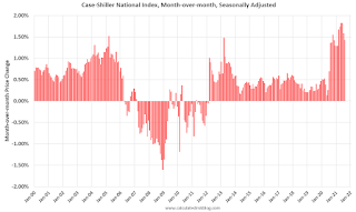 Case-Shiller MoM Aug 2021