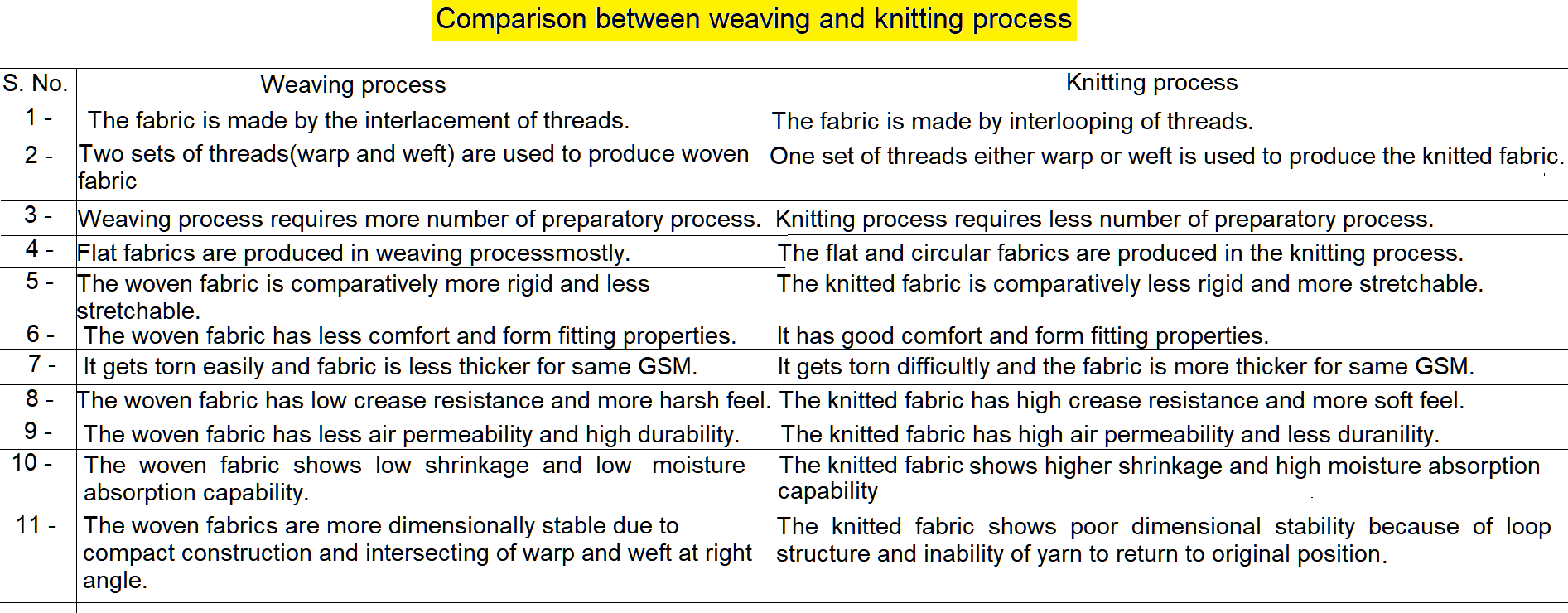 Textile Adviser Comparison between weaving and knitting process