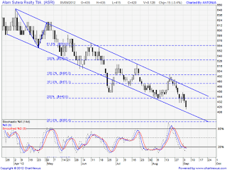 saham asri 050912