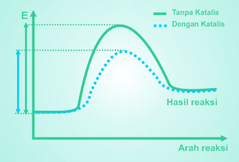 pengaruh katalis terhadap laju reaksi