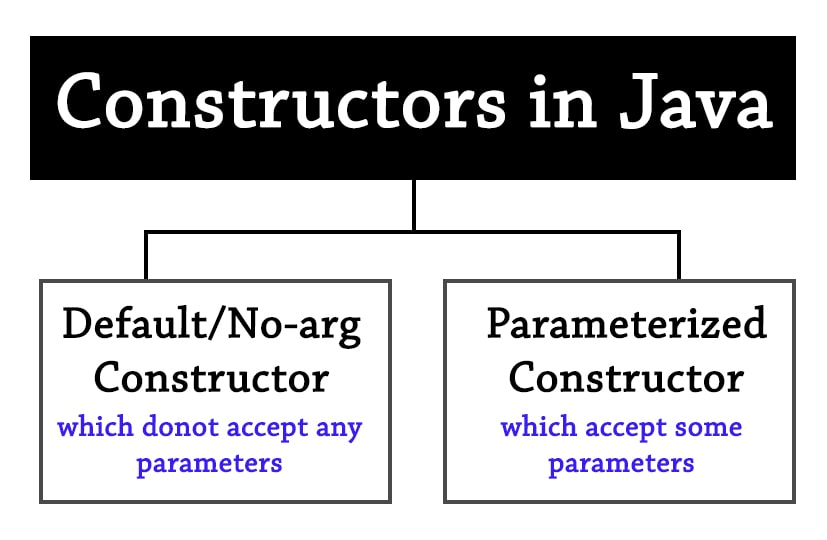 Constructors in Java
