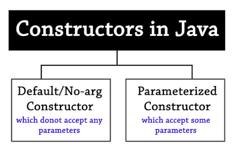 Constructors in Java