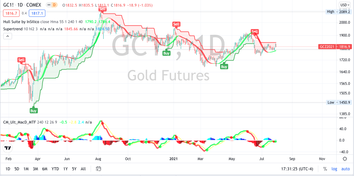 Gold futures has not closed above $1835, possible push lower into August