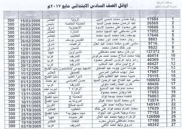 نتيجـــة الشهاده الابتدائية لمحافظة الشرقيه (نهاية العام) 2017 18557127_1359092704178455_1609045682634528544_n