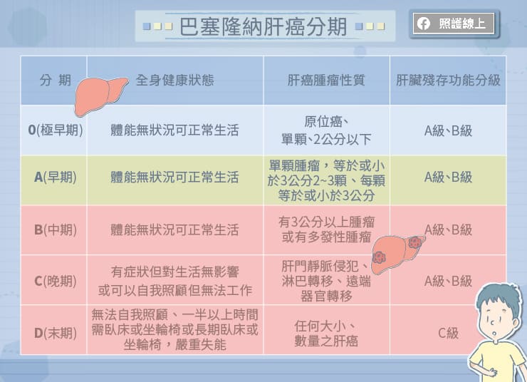 塞隆納肝癌分期系統