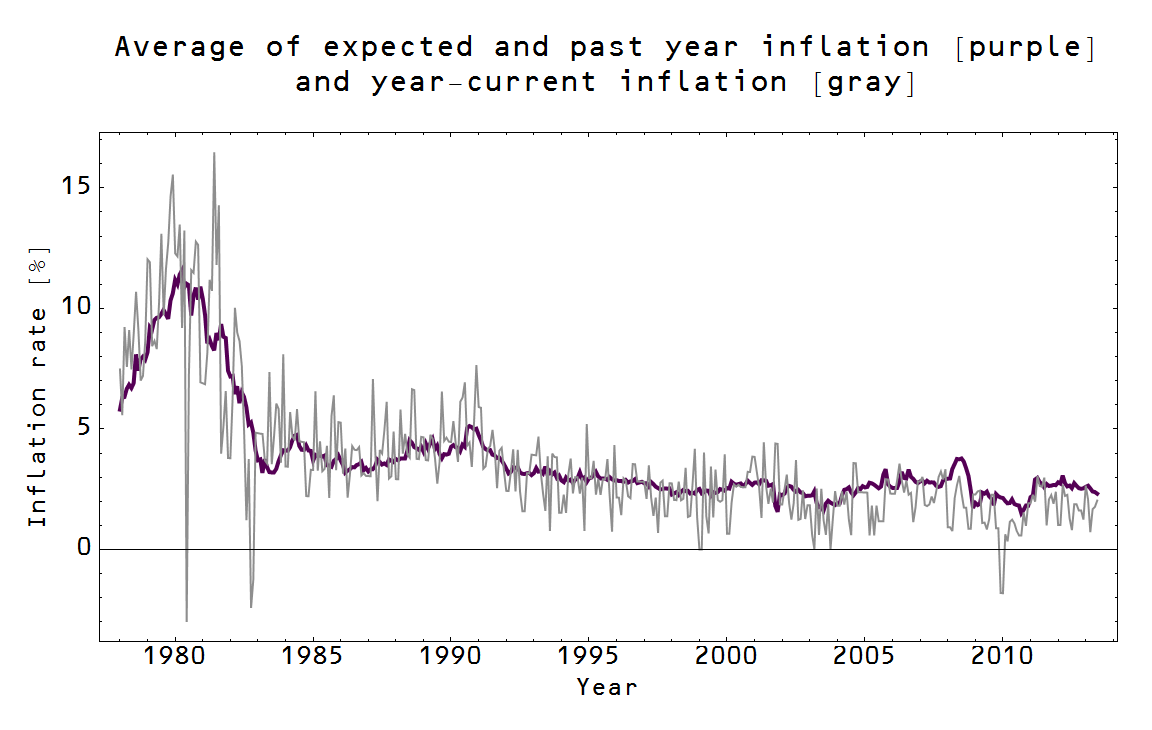 Inflation Norges Bank