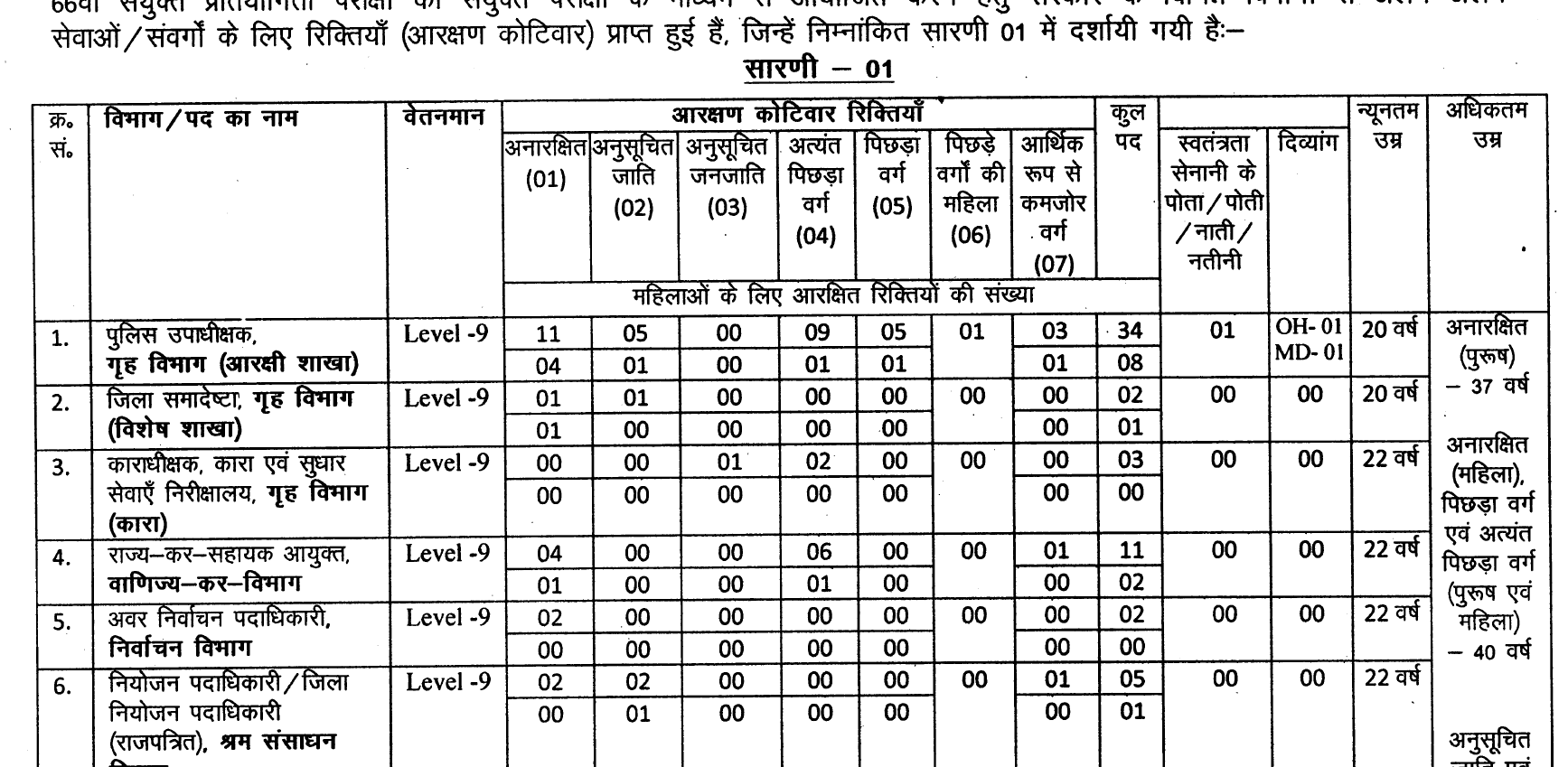 66th bihar PCS Exam