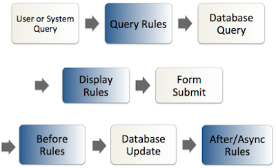 servicenow async certifications