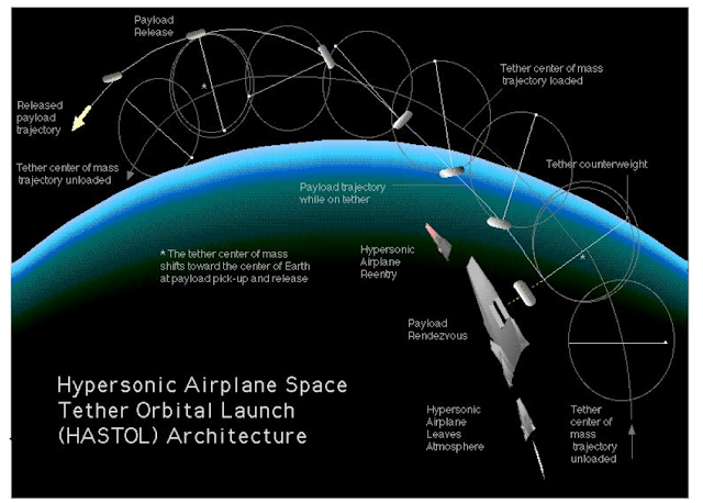 Boosted Orbital Tether - a fishing line in space! - ToughSF