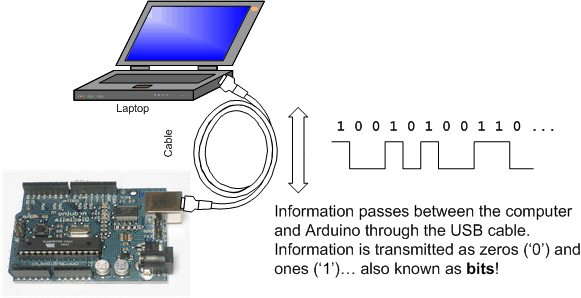 Serial Communication Between Arduino And Python Tutorial