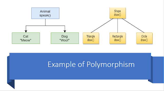 Polymorphism in Java Method Overriding and Method OverLoading in Java