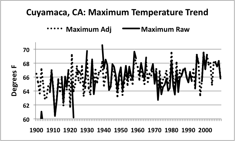  Homogenized maximum temperatures at Cuyamaca