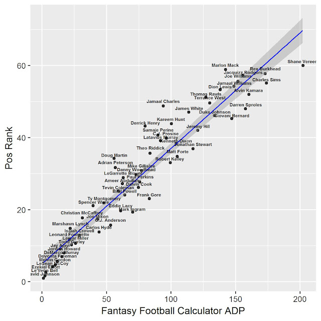 Fantasy Football RB Rankings vs Fantasy Football Calculator ADP