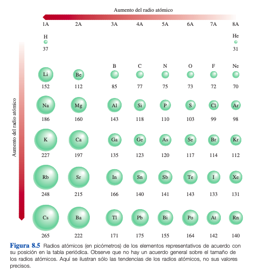 tabla de radio atómico