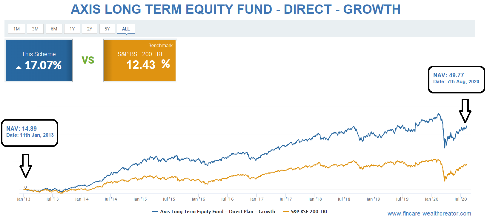 Axis Long Term Equity Fund Fincareplan