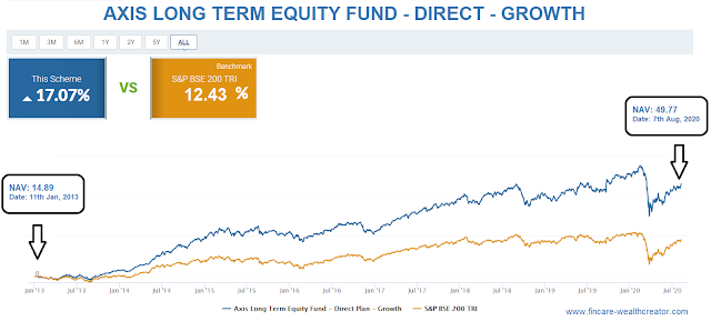 Axis Long Term Equity Fund