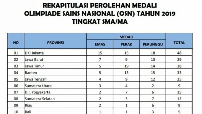 Registrasi osn sma 2021