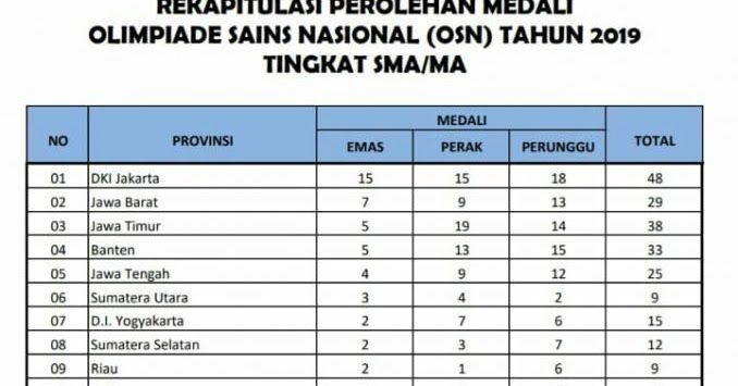 Rekaptitulasi medali dki jakarta juara umum osn 2021