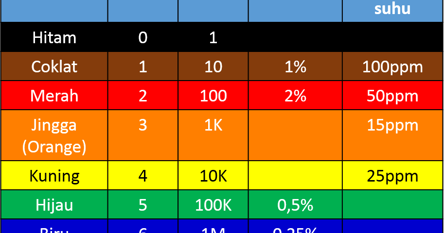 Belajar Elektronika Cara Membaca Kode Warna Resistor Filesop Com