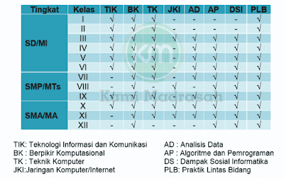  dikembangkan dengan memerhatikan faktor Pedoman Pelajaran Informatika SD/MI SMP/MTs SMA/MA K13