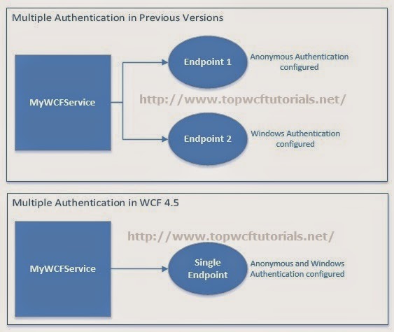 Multiple Authentication in WCF 4.5