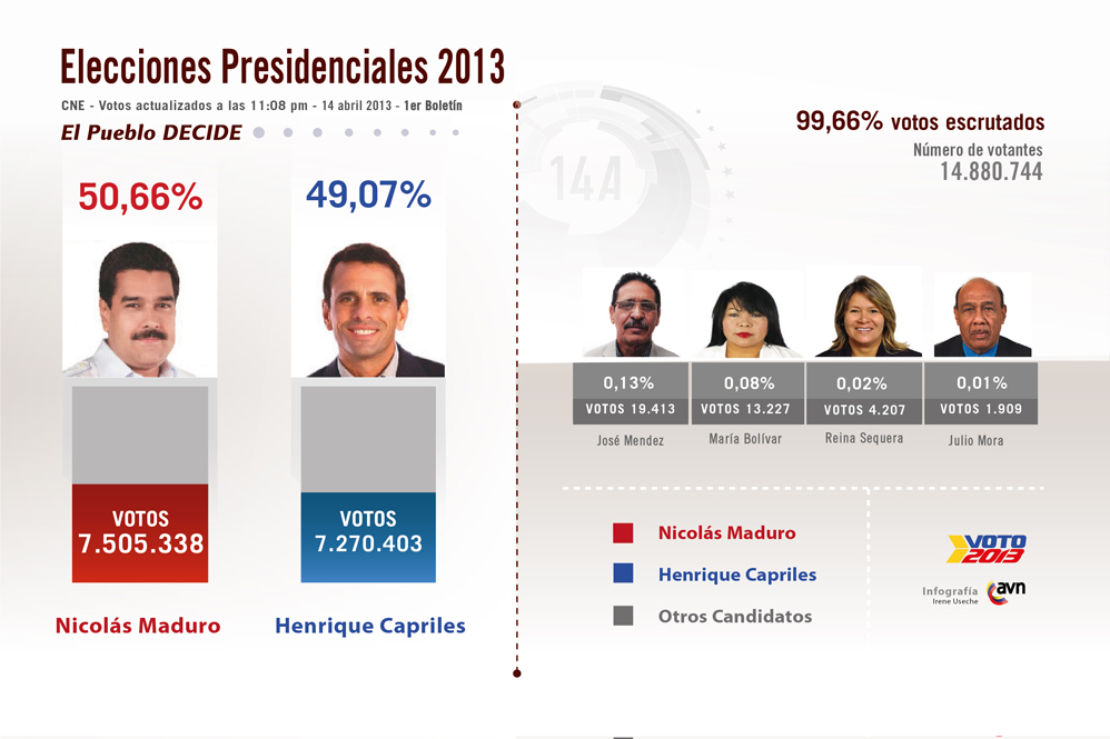 Epicentro Hispánico " Resultados de las elecciones presidenciales