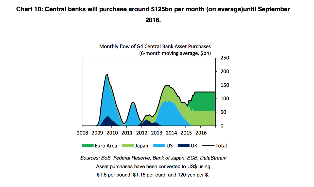 Disciplined Systematic Global Macro Views Central bank liquidity is