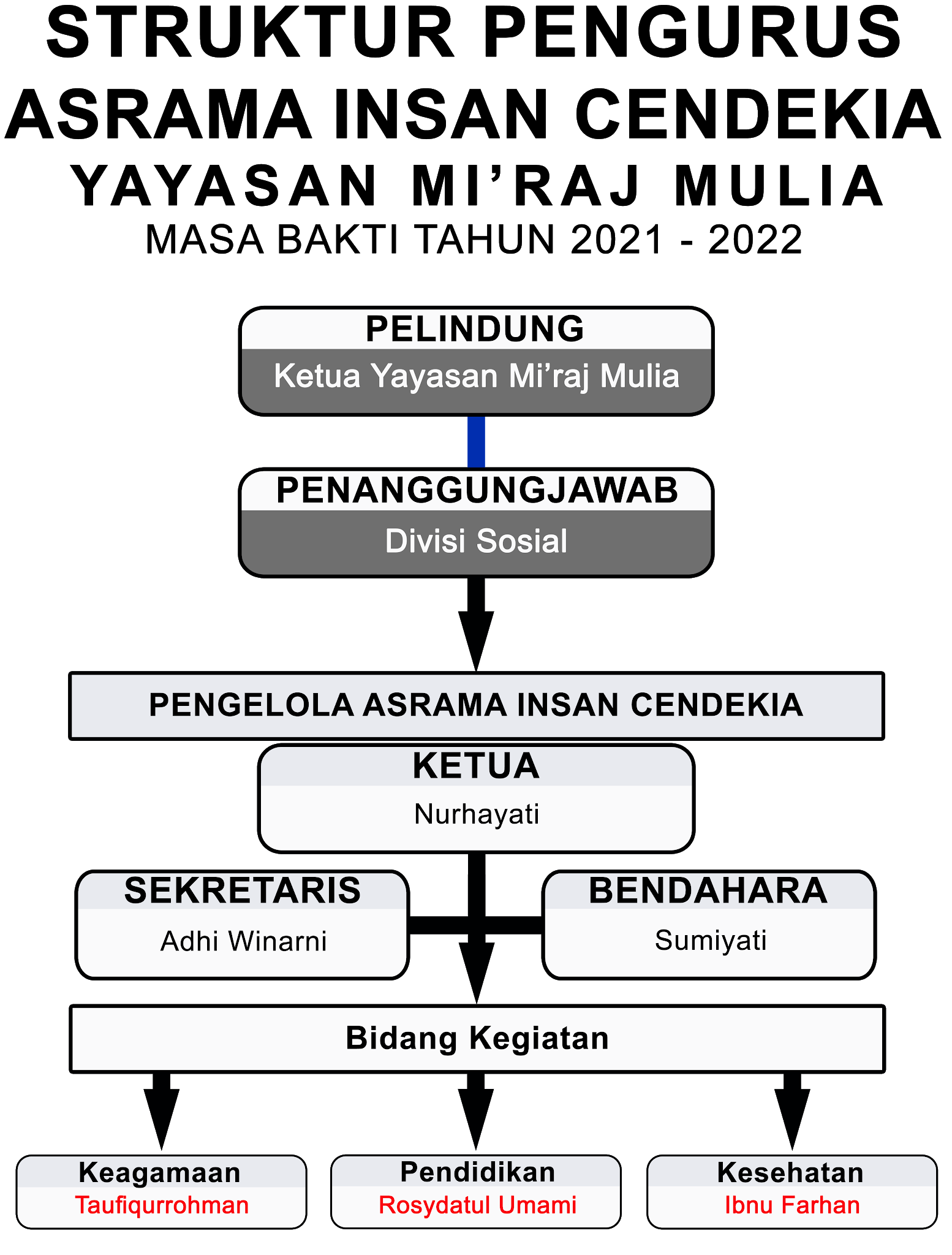 Struktur Pengurus Asrama Insan Cendekia