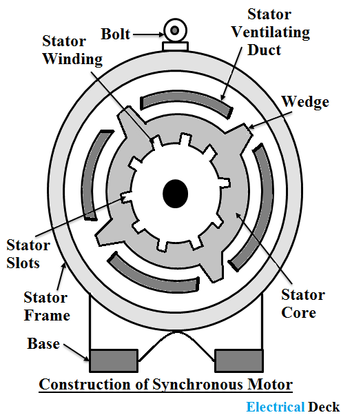 Construction Details of Synchronous Motor