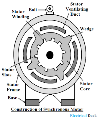 Construction Details of Synchronous Motor Construction Details of Synchronous Motor