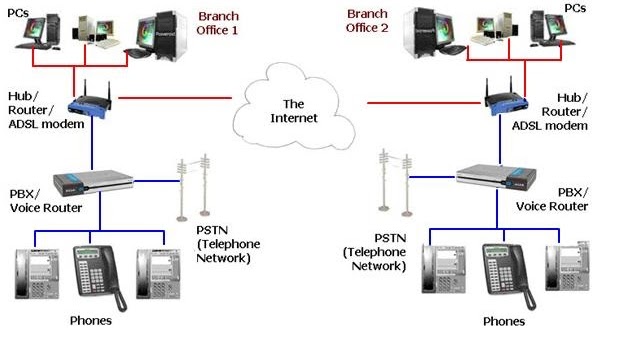 Dwi Wahyudi VoIP (Voice Over Protocol Dwi Wahyudi VoIP (Voice Over Protocol