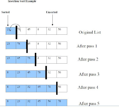 "I Say it All..!": ...Types of Sorting and Sorting Algorithms....