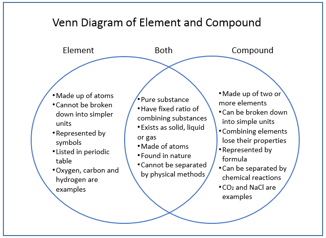 Venn Diagram of Element and Compound | Differences and Similarities
