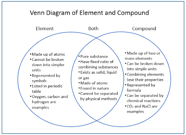 venn diagrm of element and compound