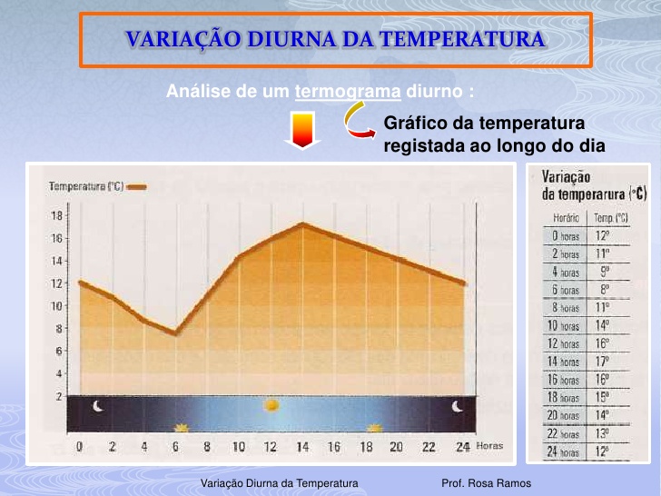 Geografias Calcular temperaturas médias e amplitudes térmicas