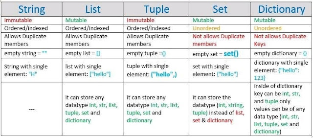 Naren's Blogs: Data Structures in Python without any special class