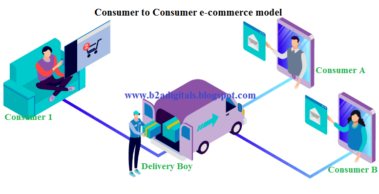 Types of e-commerce (Business Models).