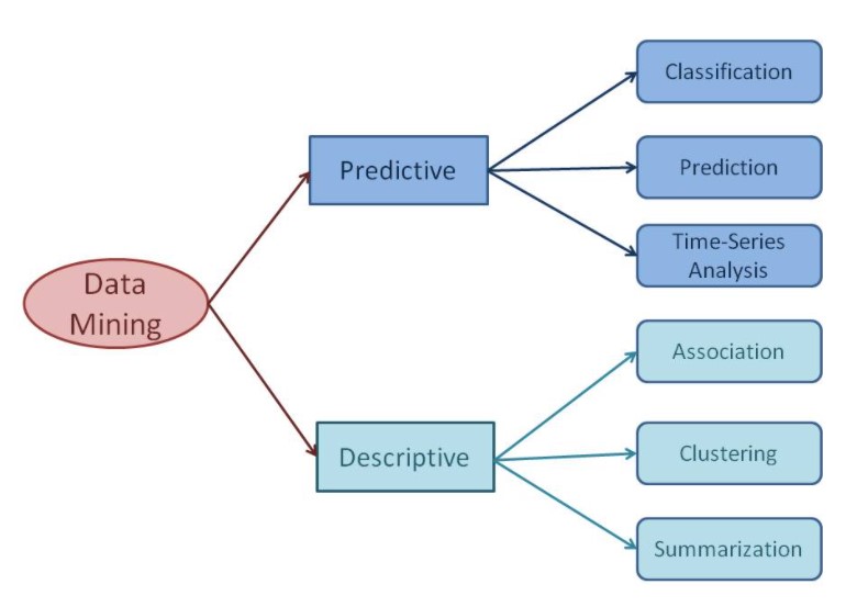 What are the goals that data mining attempts to facilitate./Different