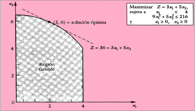 Ilustración gráfica de problemas de programación no lineal