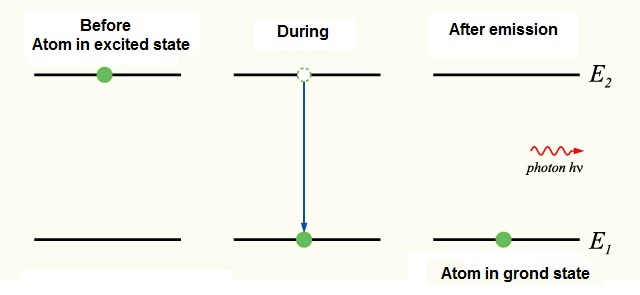 Spontaneous emission