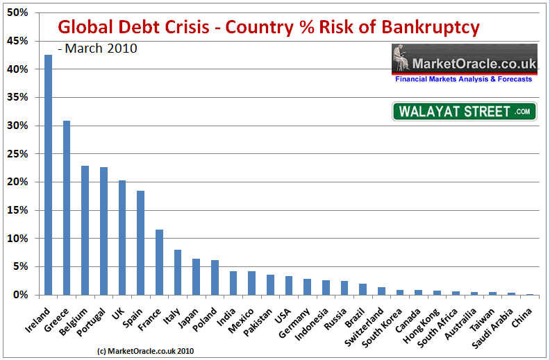 Global Sovereign Debt Crisis, COUNTRY BANKRUPTCY Relative Risk of