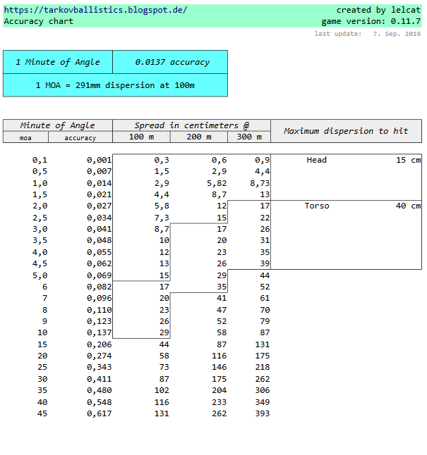 Eft Bullet Chart