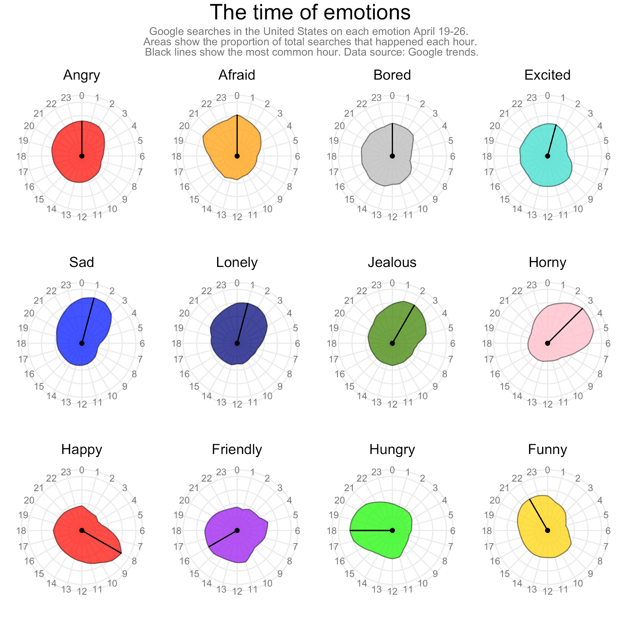 Emotions during each hour